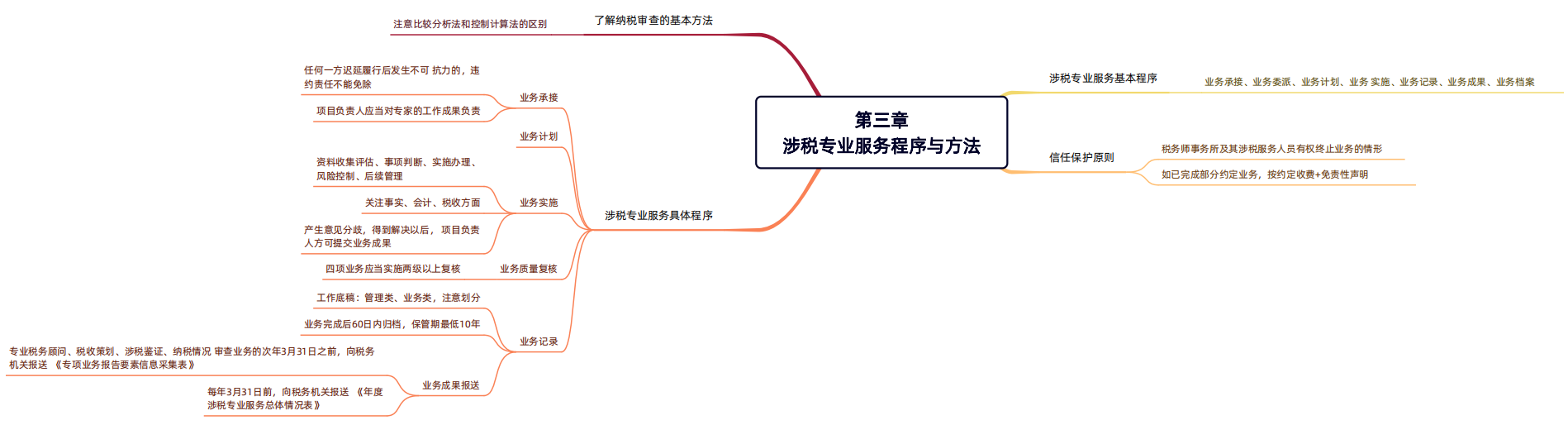 2024年税务师（涉税服务实务思维导图：涉税专业服务程序与方法）
