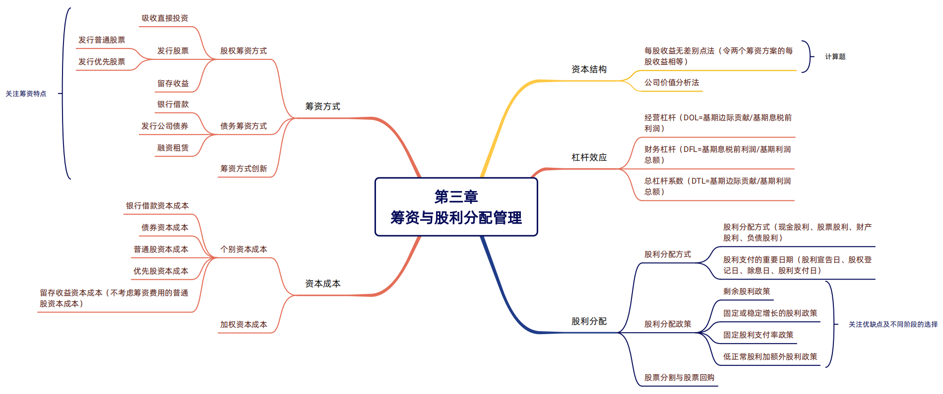 2024年税务师（财务与会计思维导图：筹资与股利分配管理）