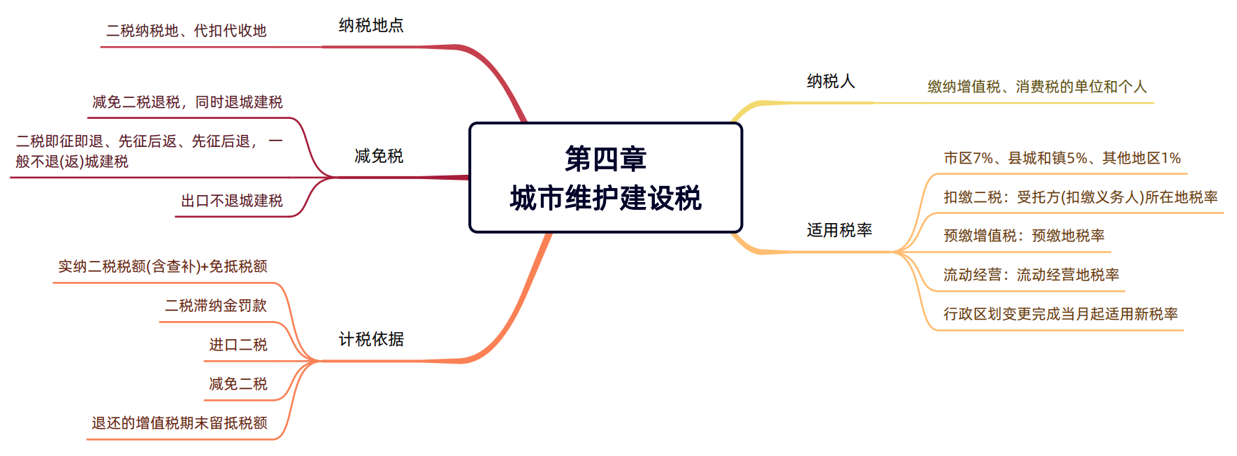 2024年税务师（税法一思维导图：城市维护建设税）