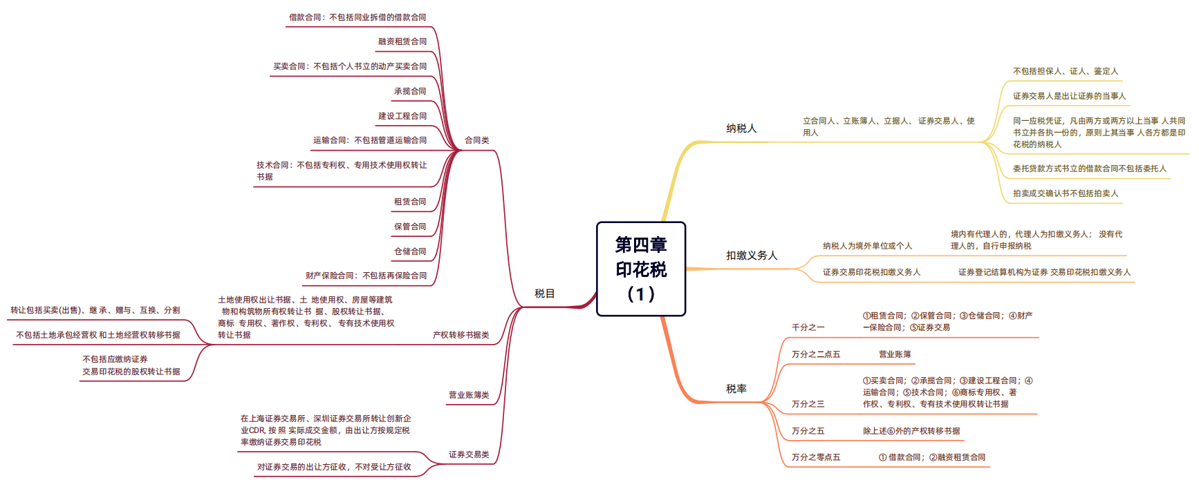 2024年税务师（税法二思维导图：印花税）