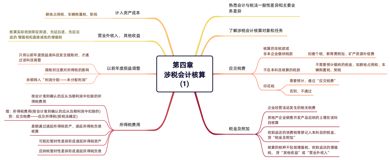 2024年税务师（涉税服务实务思维导图：涉税会计核算）