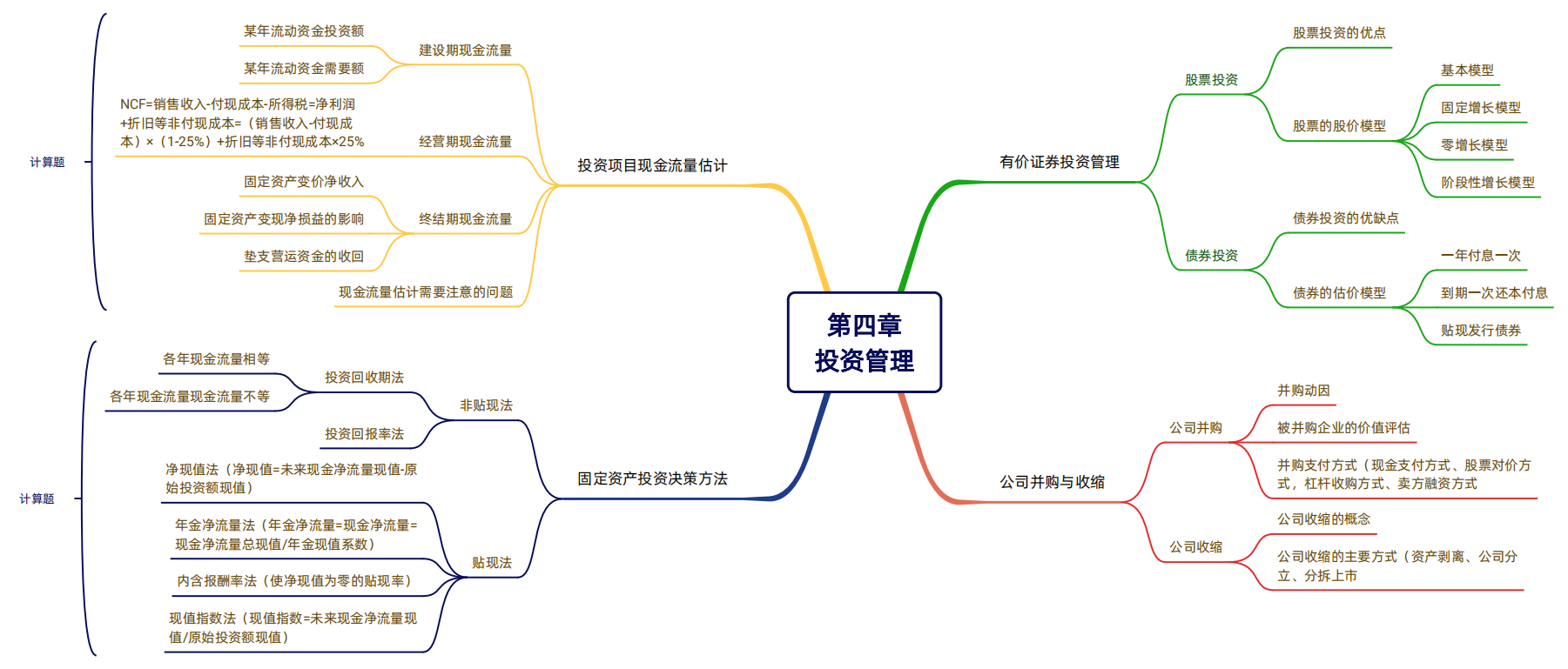 2024年税务师（财务与会计思维导图：投资管理）