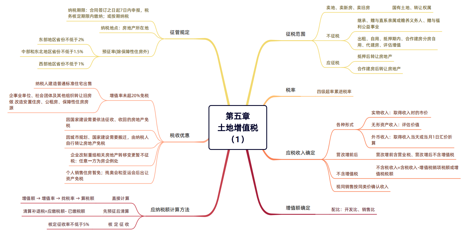 2024年税务师（税法一思维导图：土地增值税）