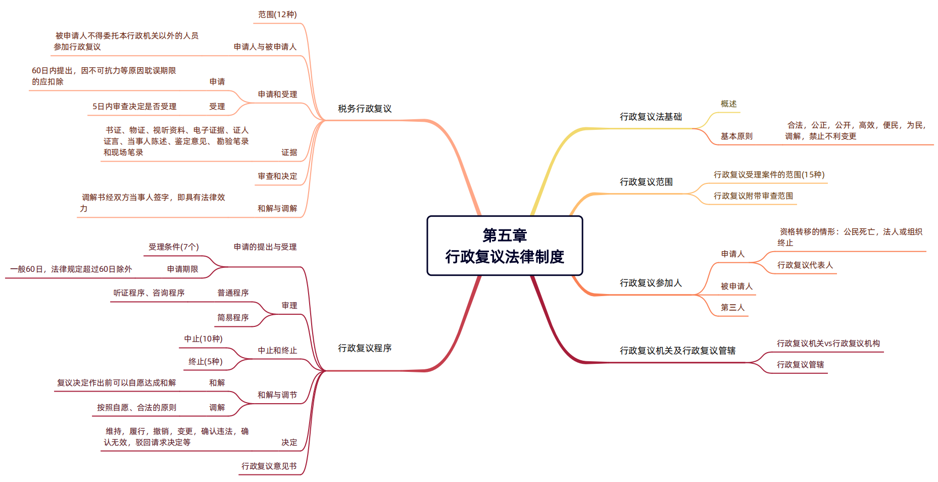 2024年税务师（涉税服务相关法律思维导图：行政复议法律制度）