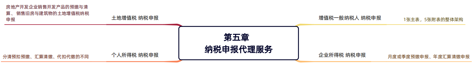 2024年税务师（涉税服务实务思维导图：纳税申报代理服务）