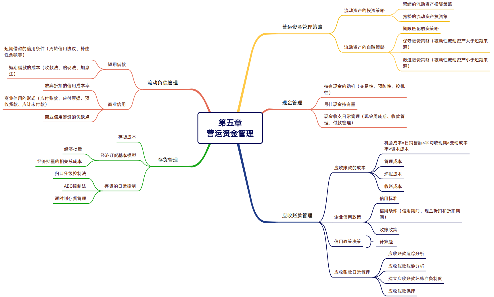 2024年税务师（财务与会计思维导图：营运资金管理）