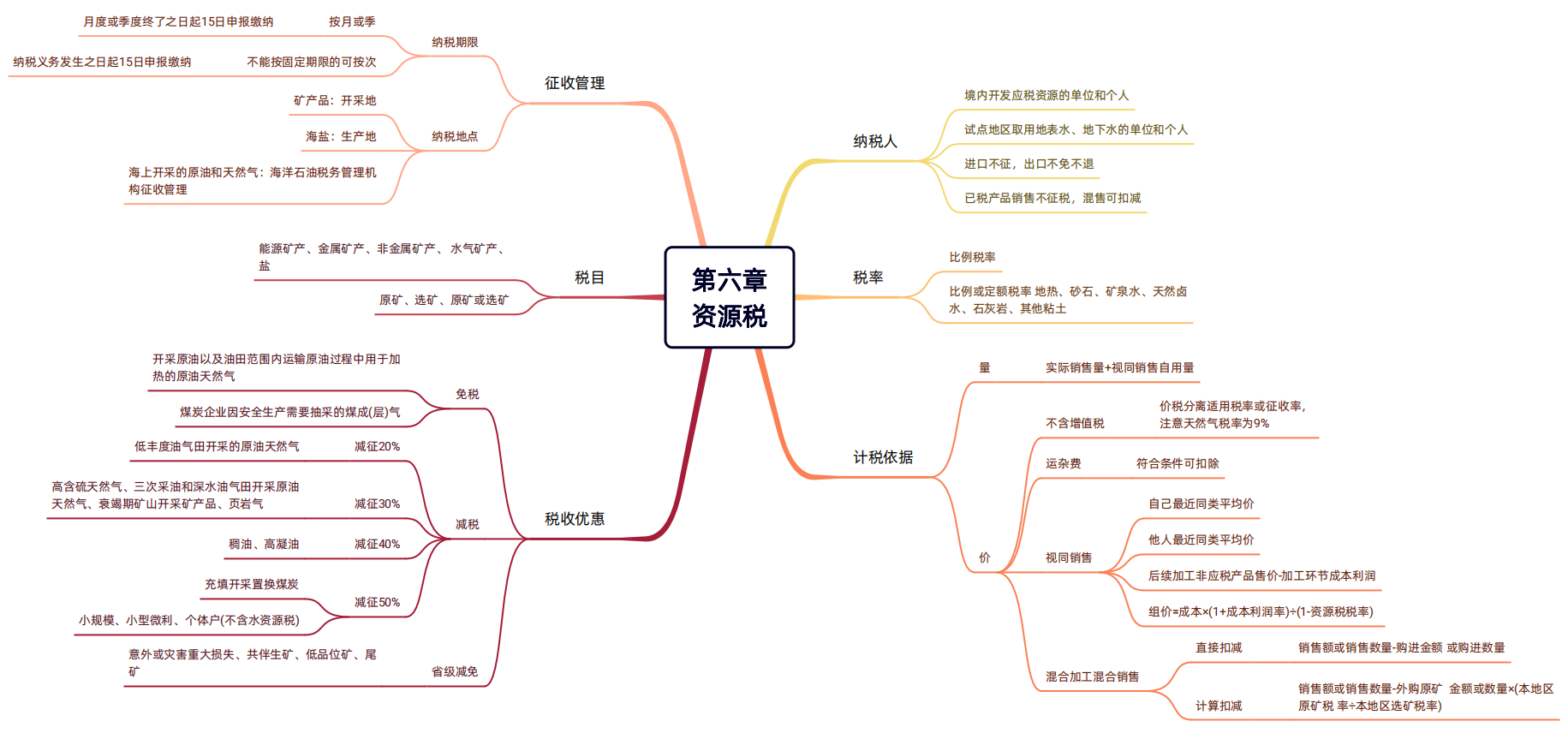 2024年税务师（税法一思维导图：资源税）