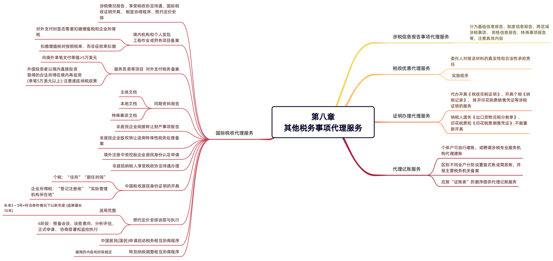 2024年税务师（涉税服务实务思维导图：其他税务事项代理服务）