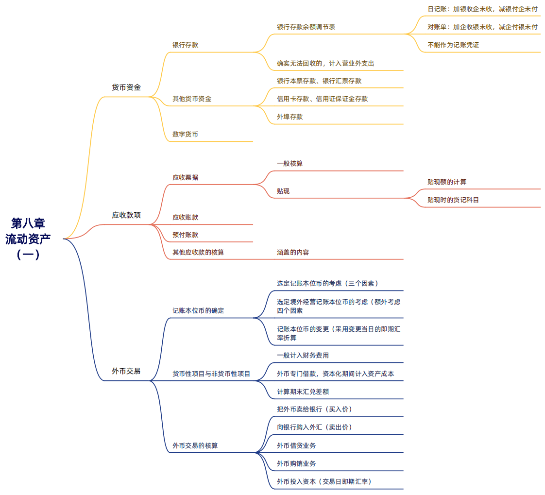 2024年税务师（财务与会计思维导图：流动资产（一））