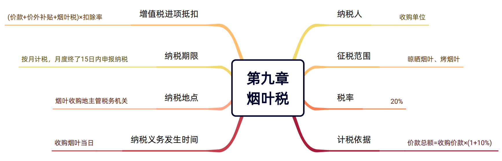 2024年税务师（税法一思维导图：环境保护税）