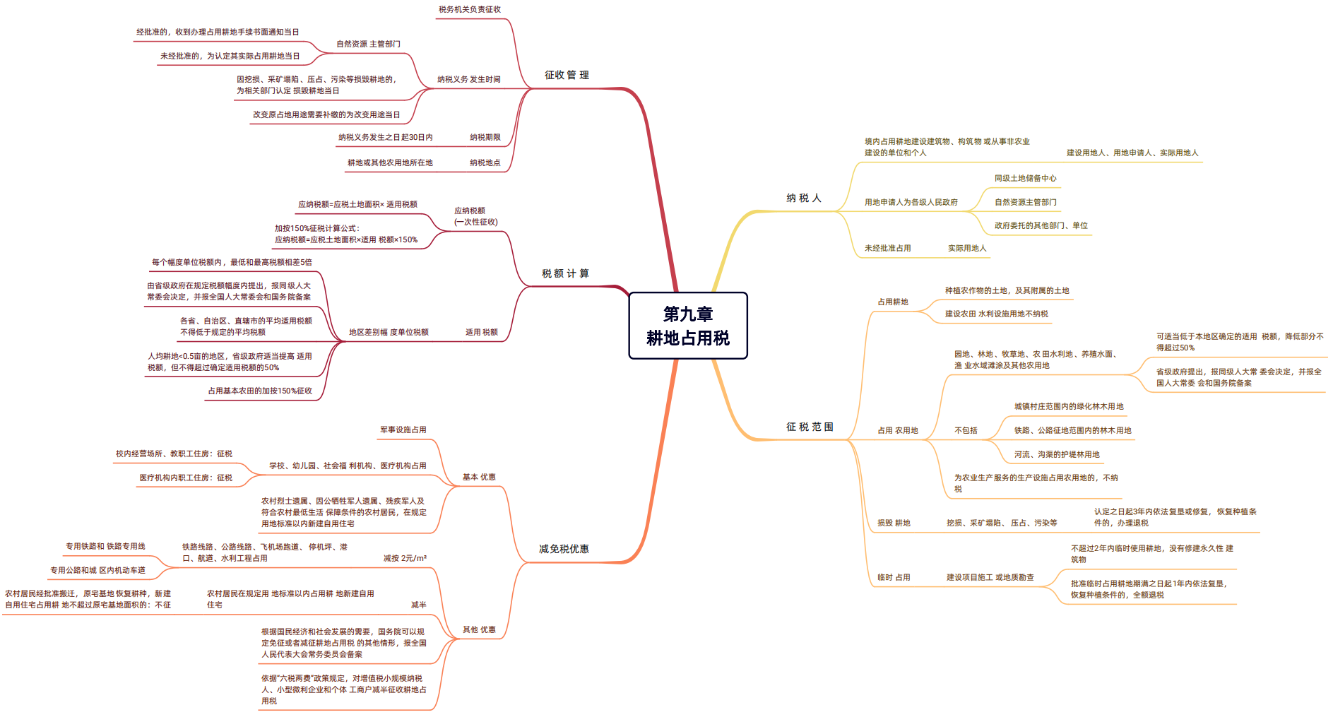 2024年税务师（税法二思维导图：城镇土地使用税）