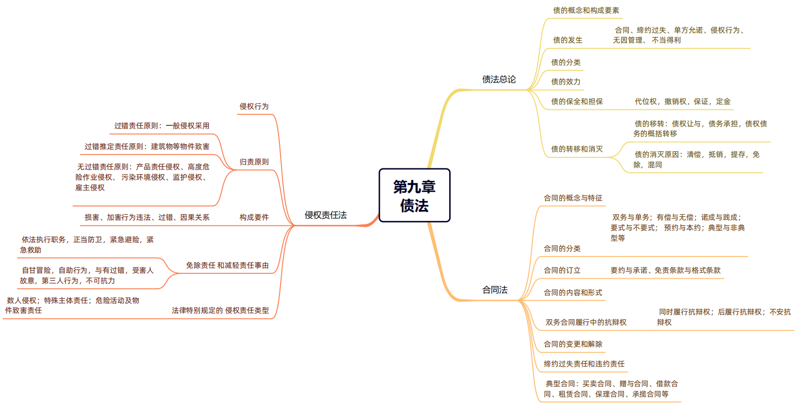 2024年税务师（涉税服务相关法律思维导图：债法）