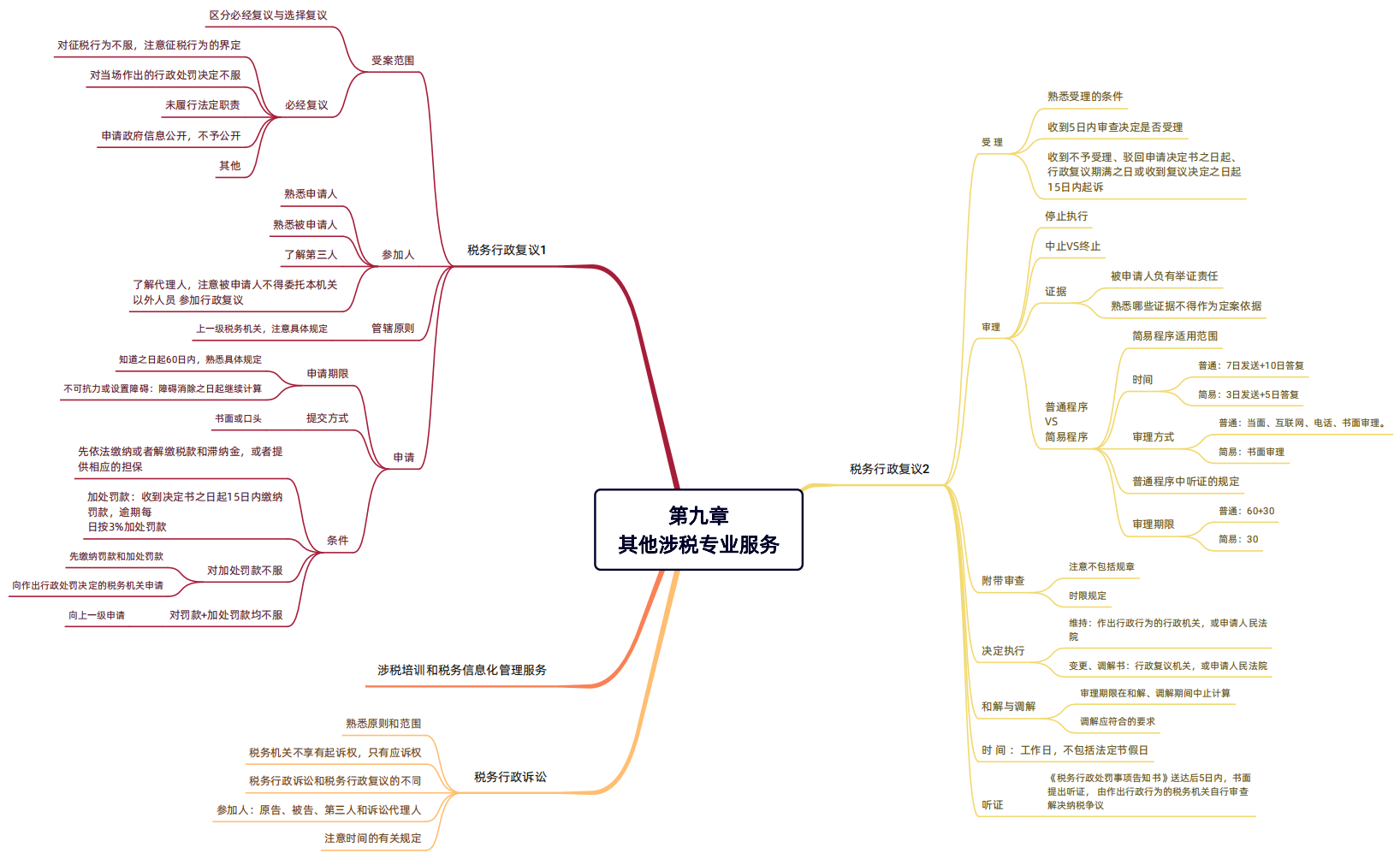 2024年税务师（涉税服务实务思维导图：其他涉税专业服务）