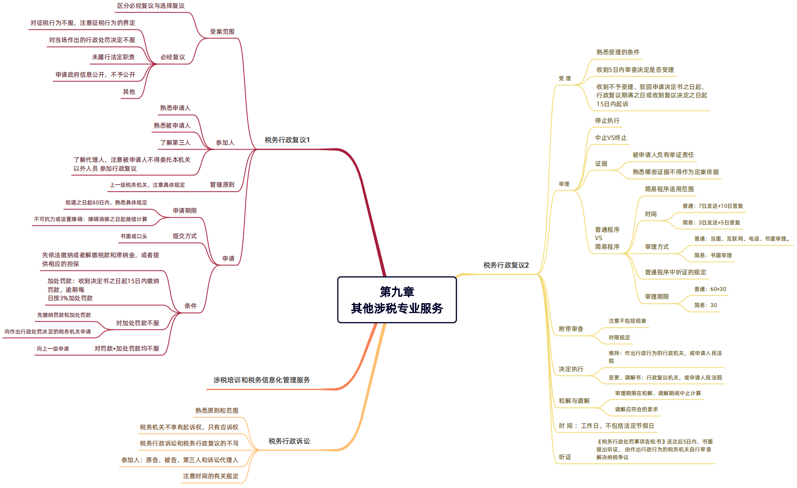2024年税务师（涉税服务实务思维导图：其他涉税专业服务）