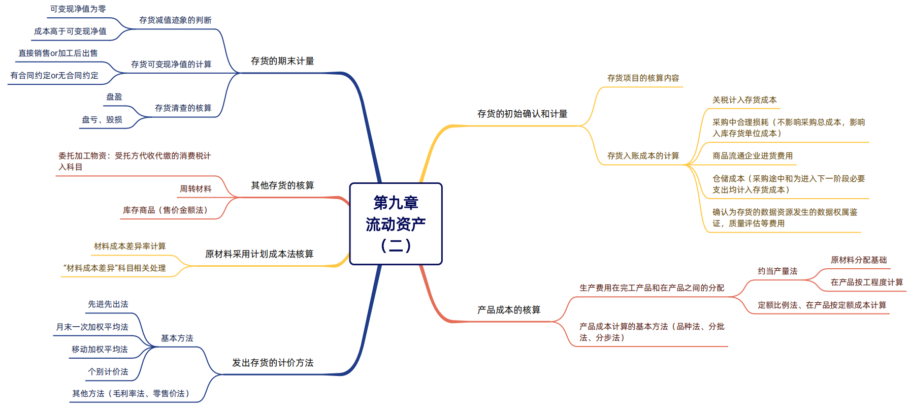 2024年税务师（财务与会计思维导图：流动资产（二））