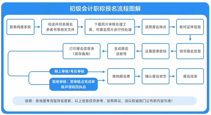 关于2025年初级会计师报名的重要提醒！