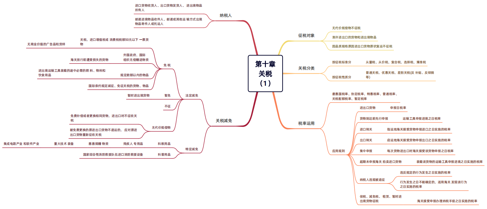 2024年税务师（税法一思维导图：关税）