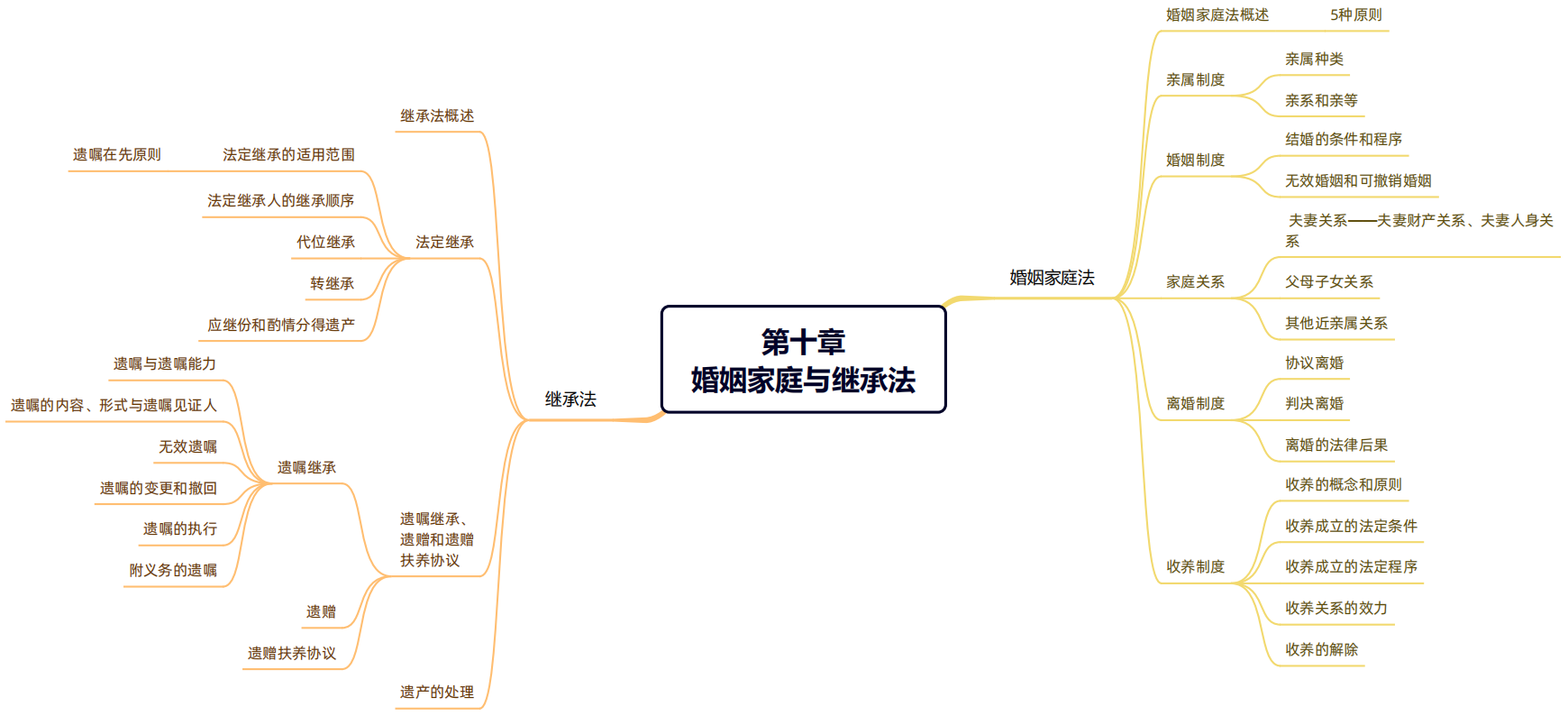 2024年税务师（涉税服务相关法律思维导图：婚姻家庭与继承法）