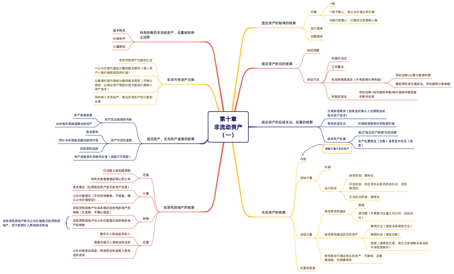 2024年税务师（财务与会计思维导图：非流动资产（一））