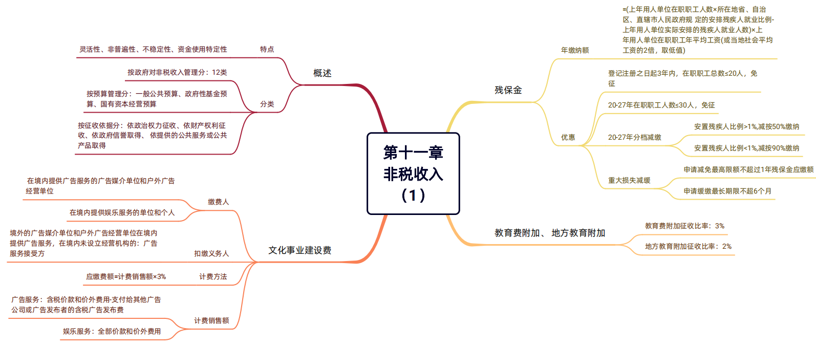 2024年税务师（税法一思维导图：非税收入）