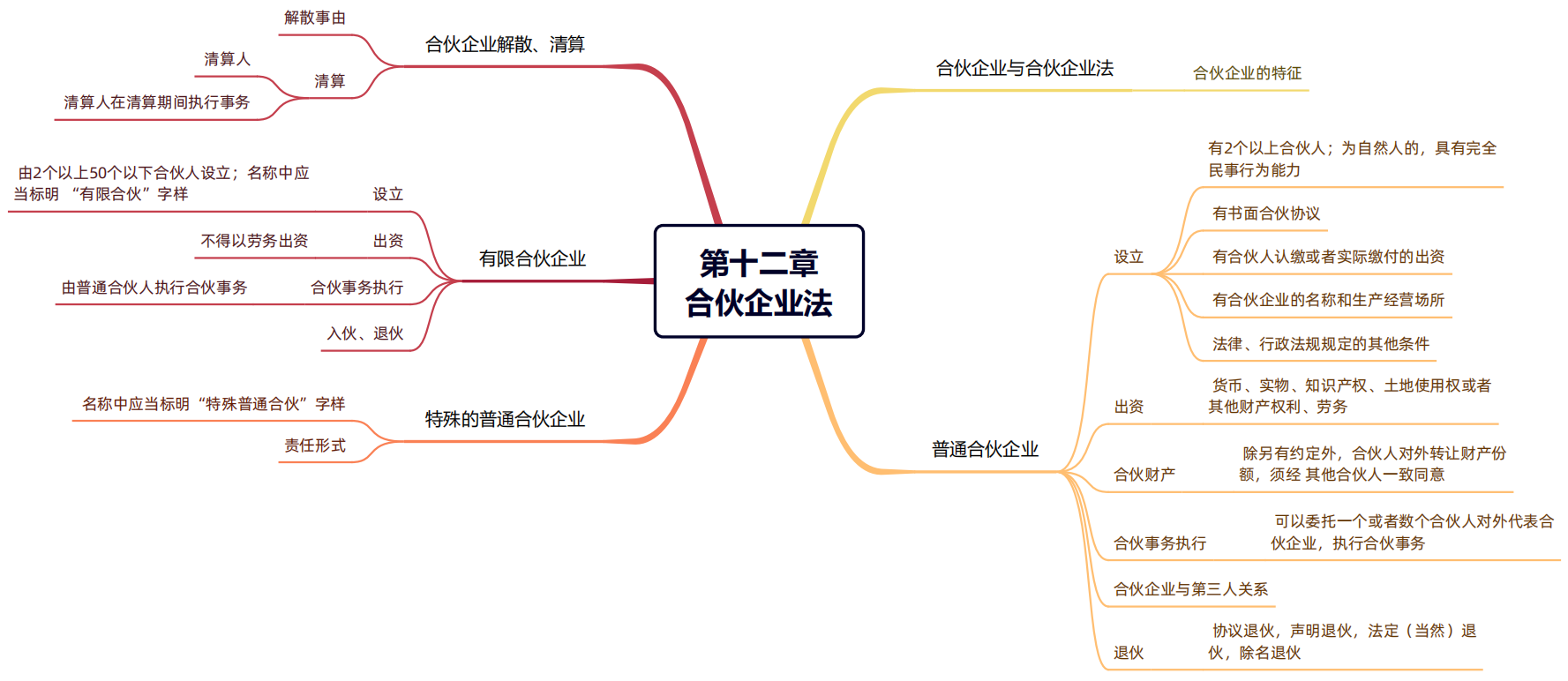 2024年税务师（涉税服务相关法律思维导图：合伙企业法）