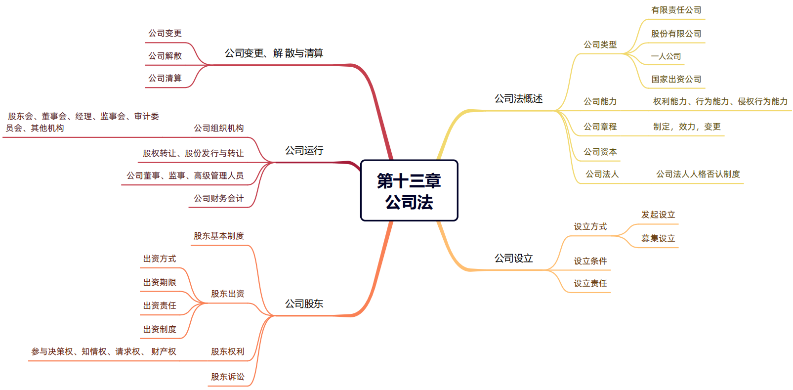 2024年税务师（涉税服务相关法律思维导图：公司法）