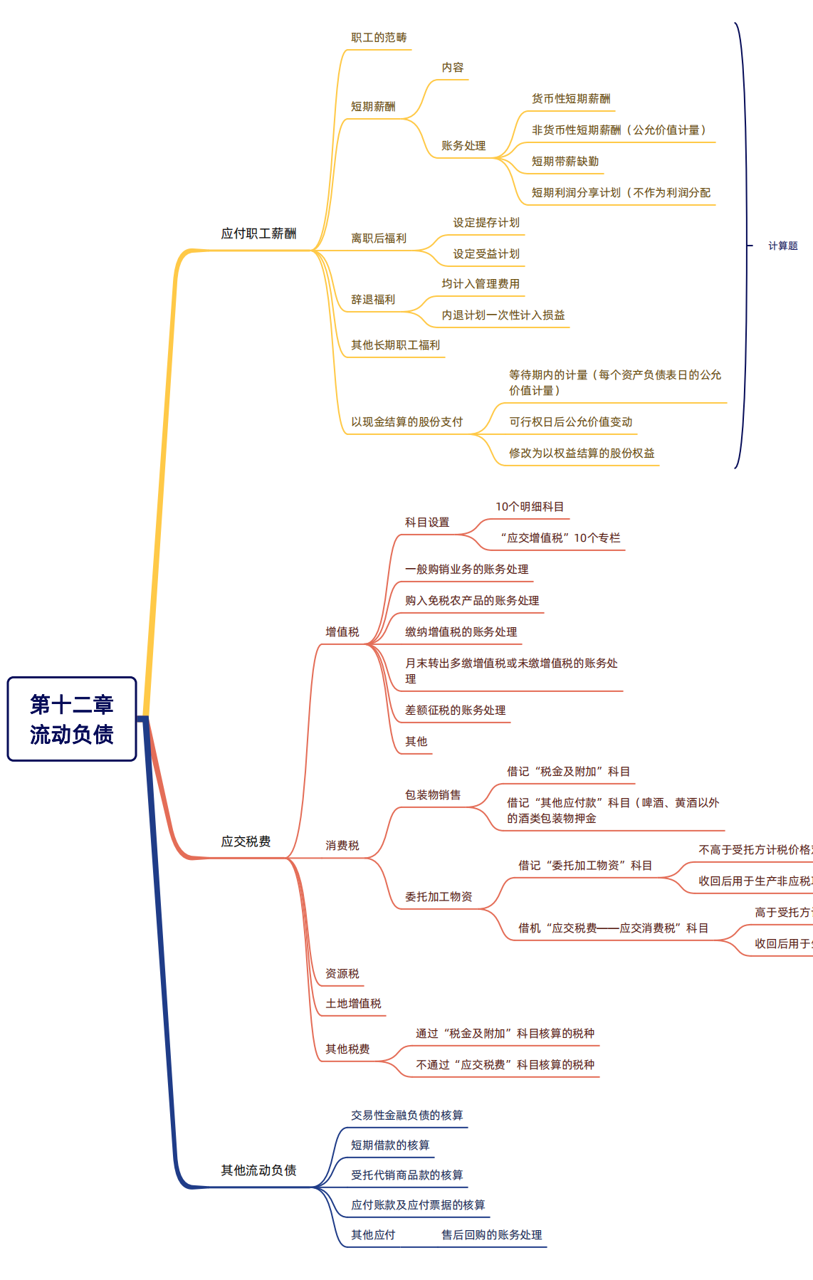 2024年税务师（财务与会计思维导图：流动负债）