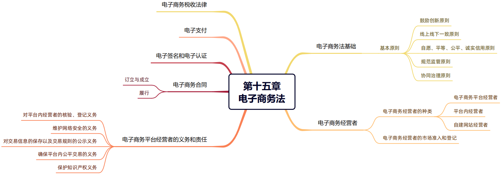 2024年税务师（涉税服务相关法律思维导图：电子商务法）