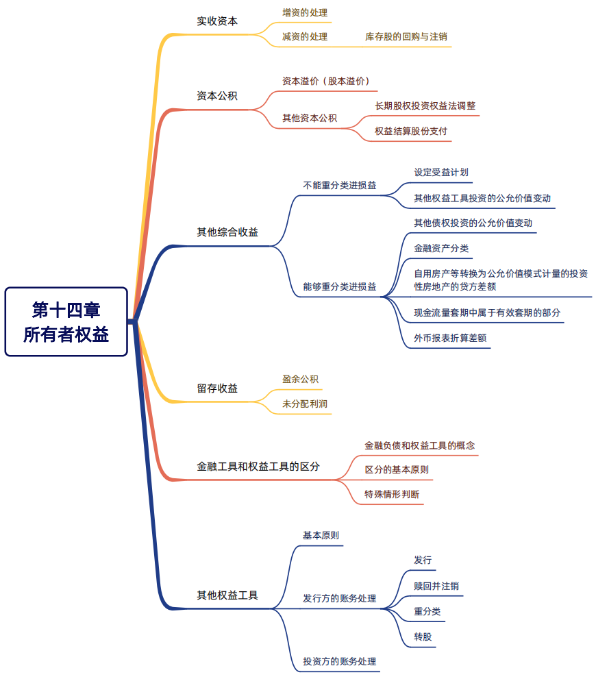 2024年税务师（财务与会计思维导图：所有者权益）