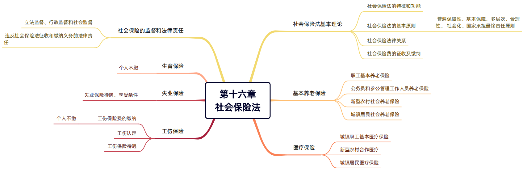 2024年税务师（涉税服务相关法律思维导图：社会保险法）