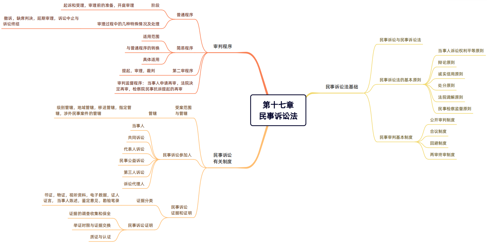2024年税务师（涉税服务相关法律思维导图：民事诉讼法）