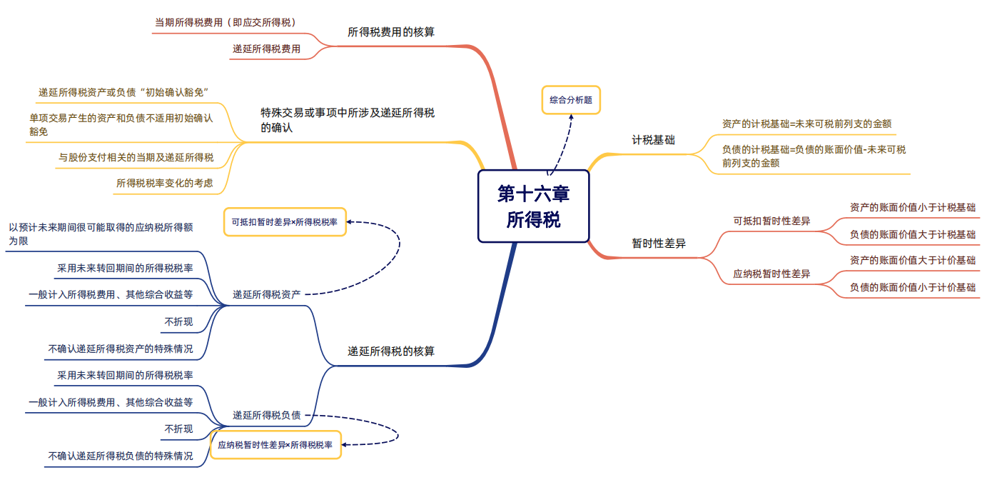 2024年税务师（财务与会计思维导图：所得税）