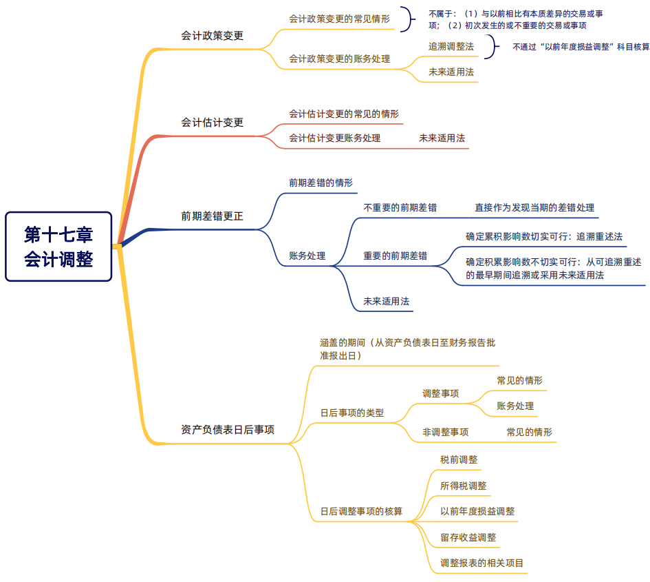 2024年税务师（财务与会计思维导图：会计调整）