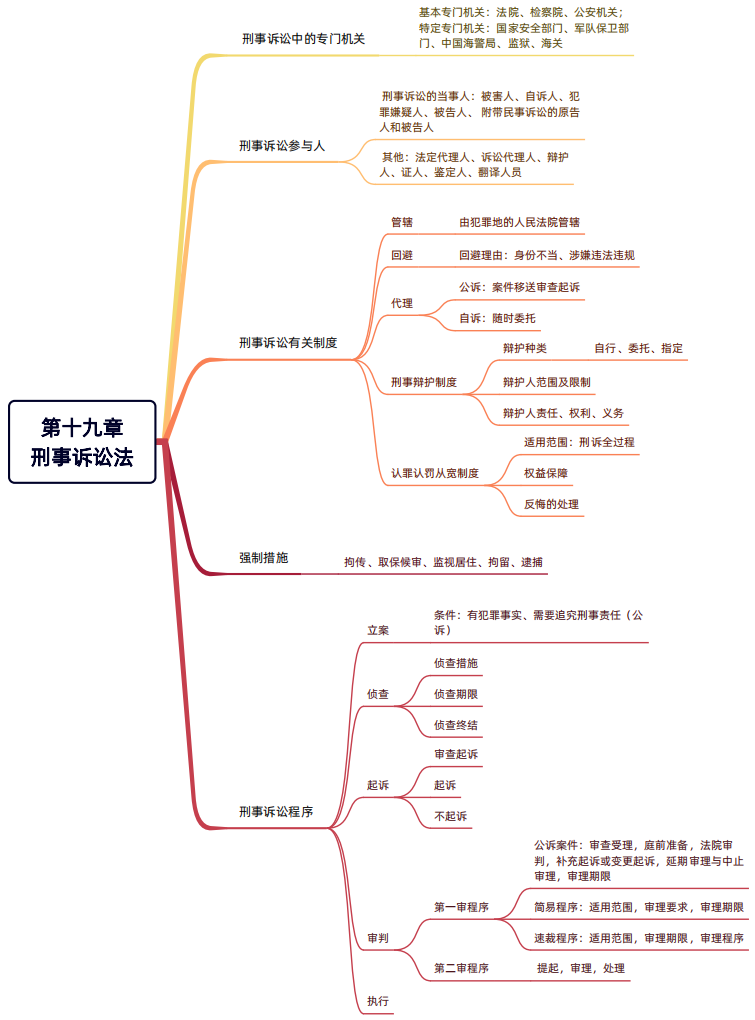 2024年税务师（涉税服务相关法律思维导图：刑事诉讼法）