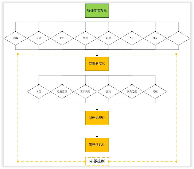 初学会计的大学生问，什么是内部控制？