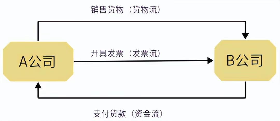 为什么有合同、有走账，还被认定虚开？