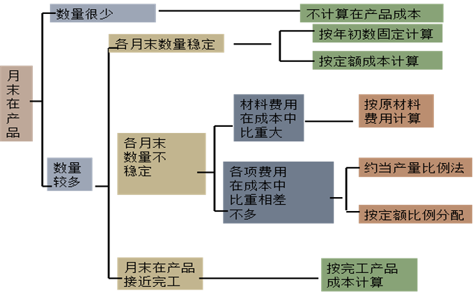 完工产品和在产品的成本分配