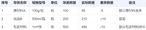 一文讲清：存货盘盈盘亏如何进行账务处理？