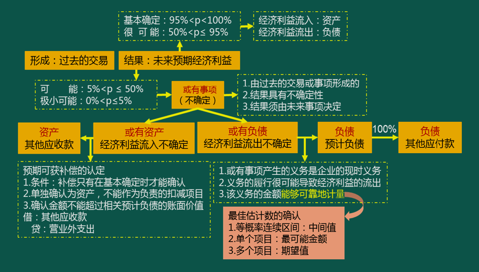 2025年中级考试方法----思路式总结之或有事项