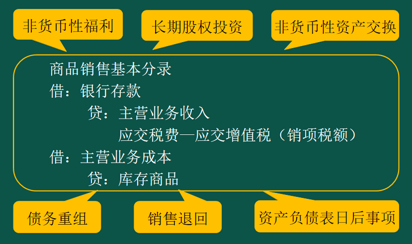2025年中级考试方法----联系（科目内部联系）