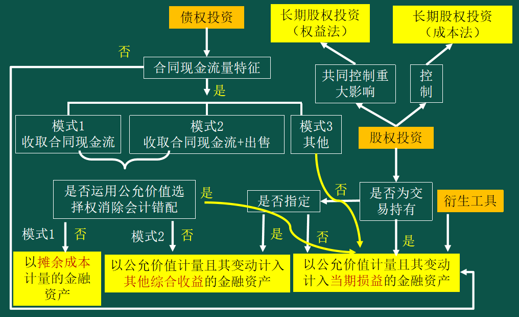 一图了解：2025年中级实务金融资产和负债的确认和分类