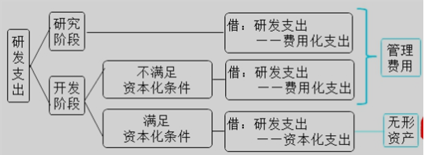 现行会计准则下，研发费用的处理方式你知道吗？