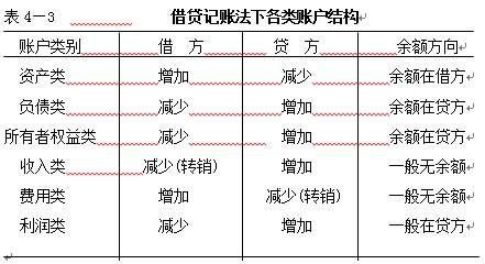 借方贷方是什么意思借贷记账法的内容