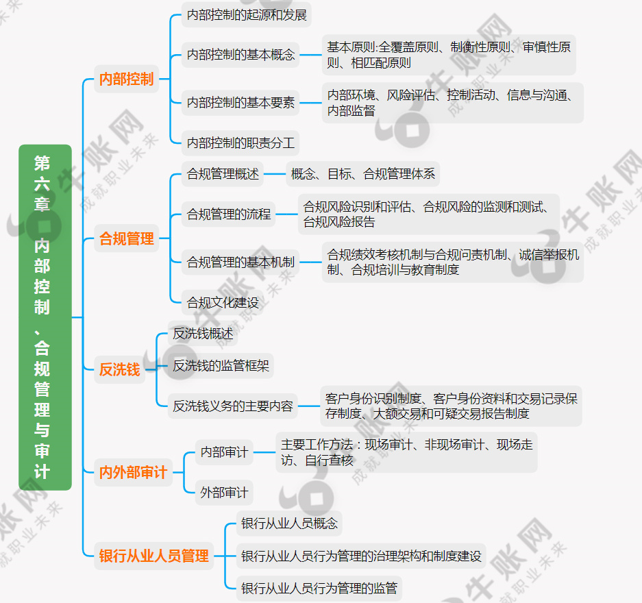 2021银行从业初级《银行管理》思维导图-内部控制,合规管理与审计-牛