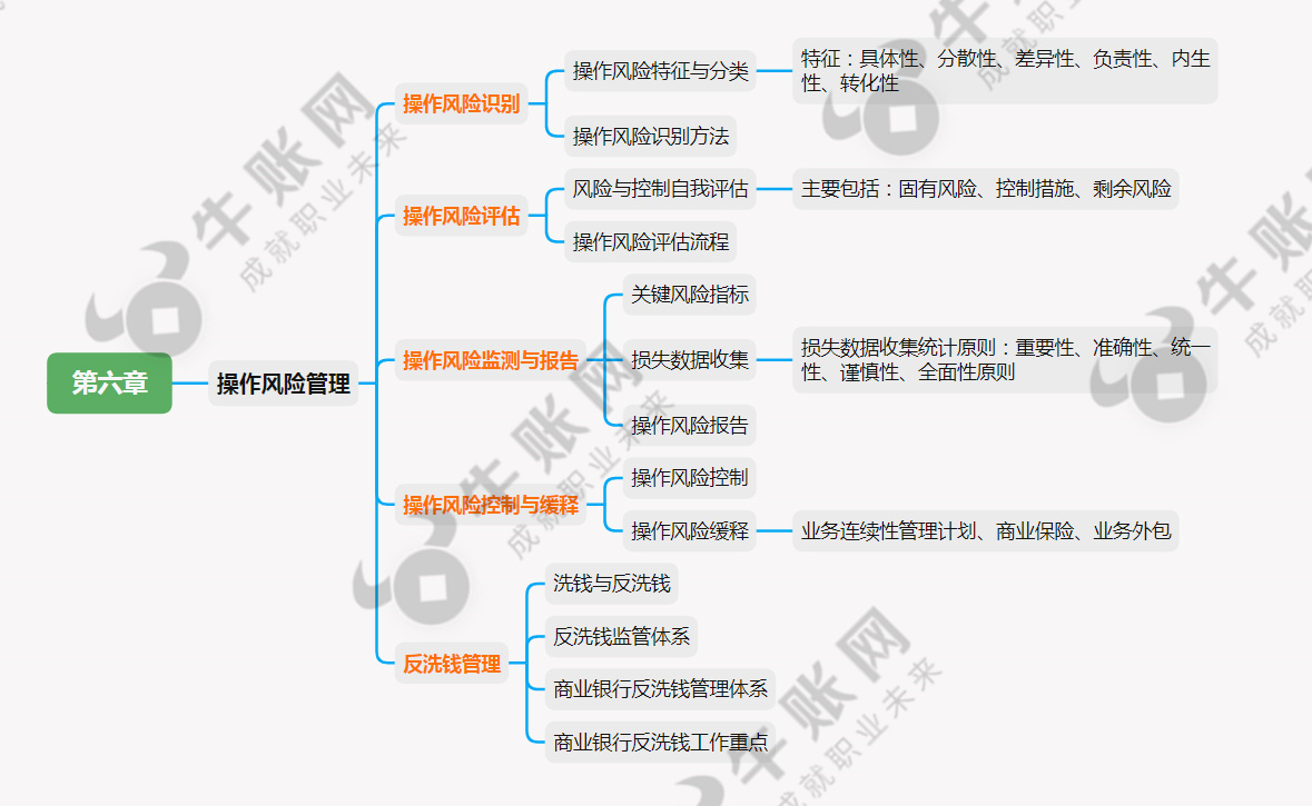 2021银行从业初级风险管理思维导图操作风险管理
