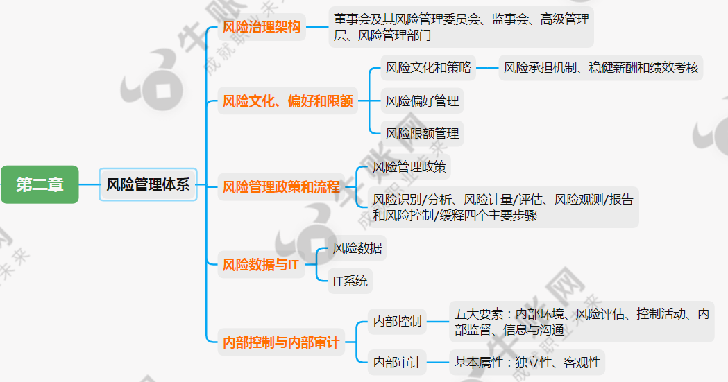 2021银行从业中级风险管理思维导图风险管体系