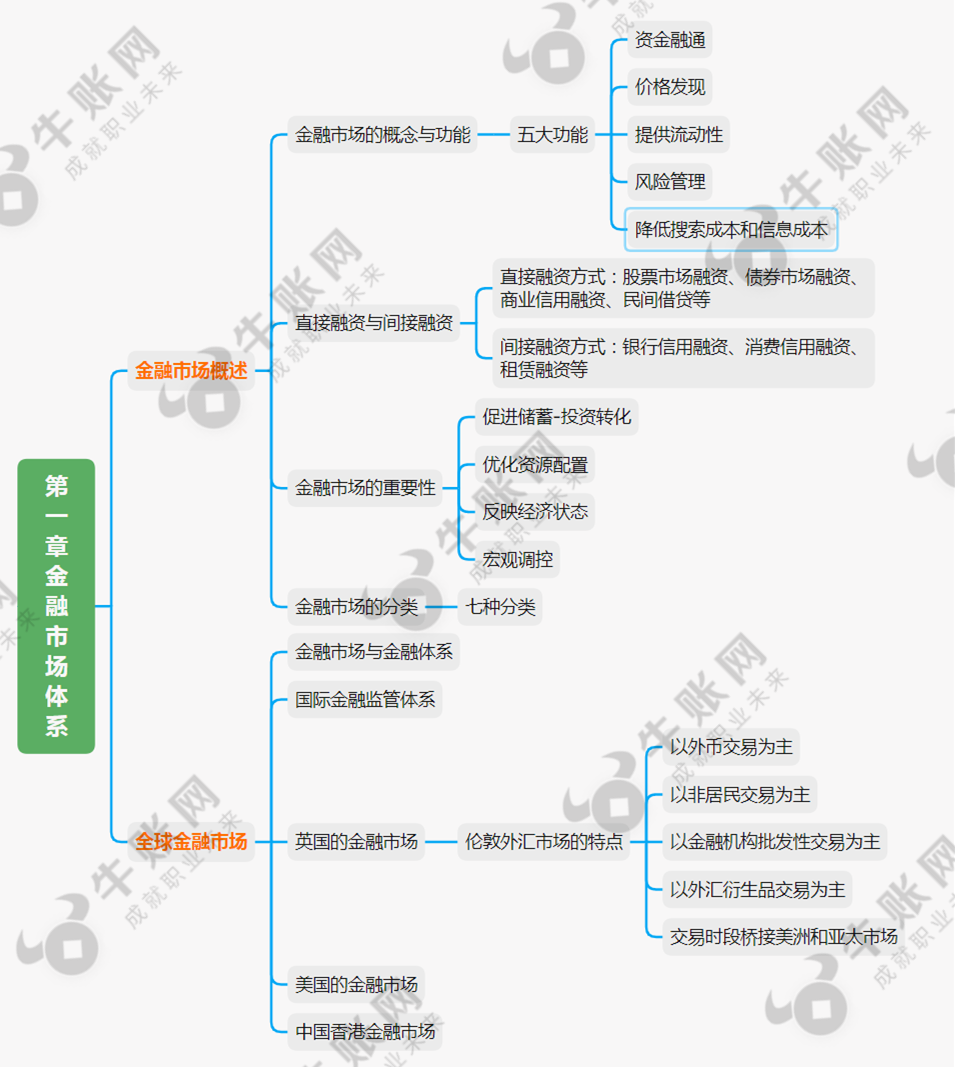 大学金融学思维导图图片