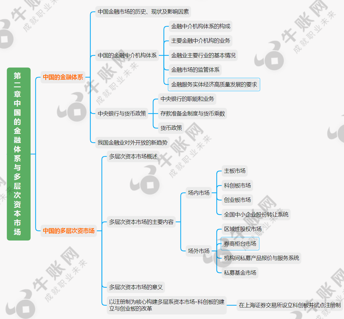 大学金融学思维导图图片