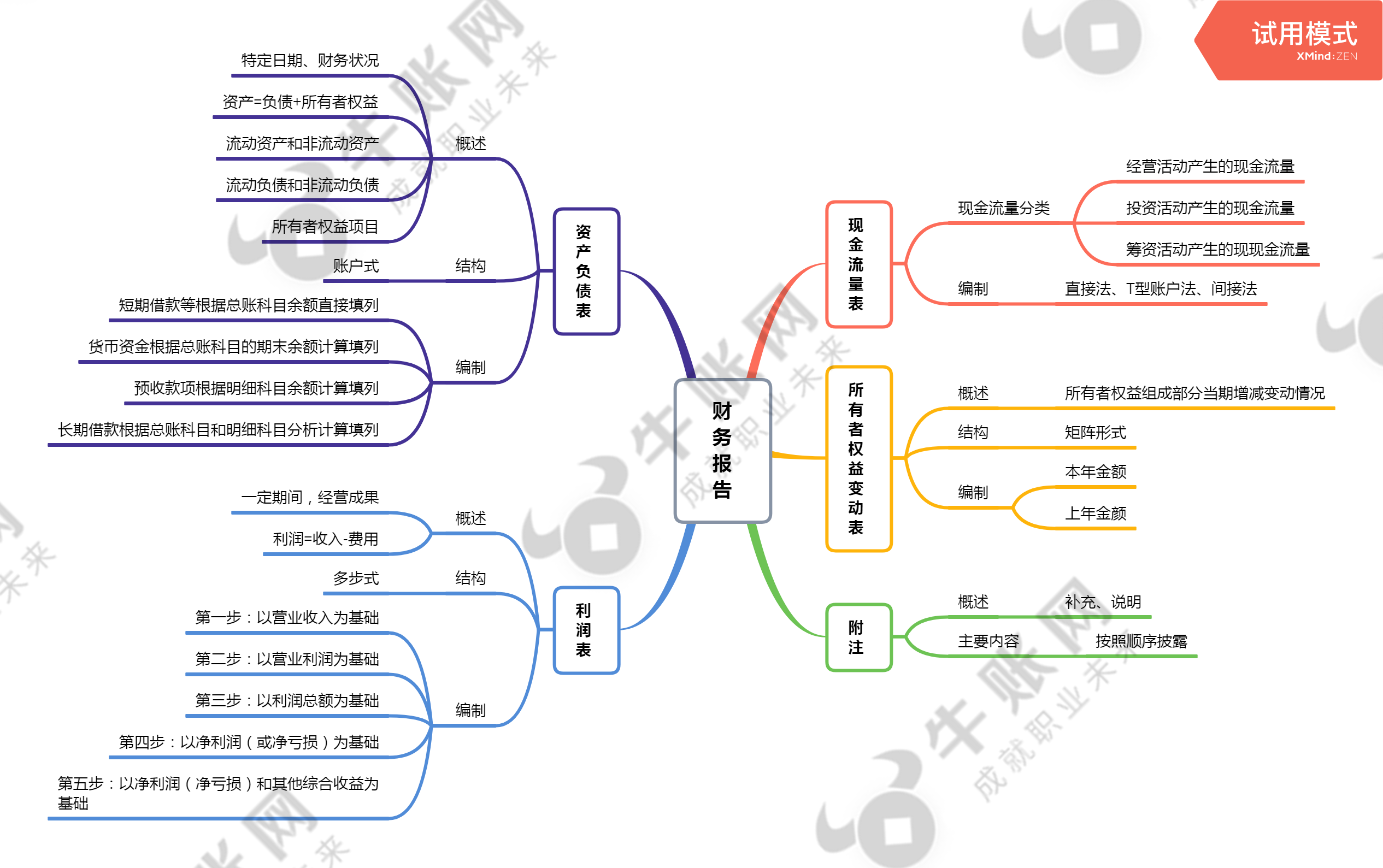 2022初级会计实务思维导图财务报告