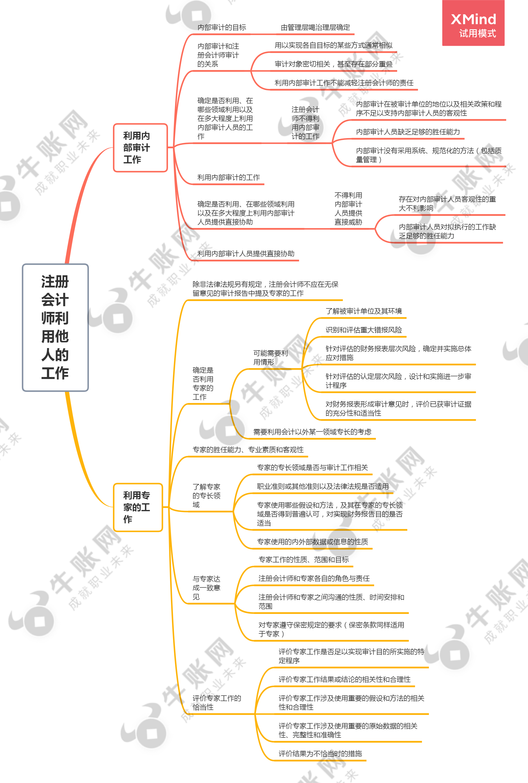 2022注会考试审计章节思维导图注册会计师利用他人的工作